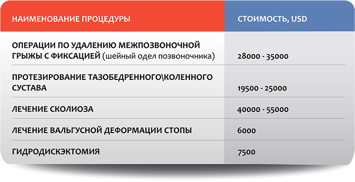Ортопедия в Москве: стоимость отдельных процедур