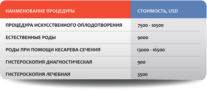 Гинекология и гинекологическая хирургия в Москве: стоимость отдельных процедур
