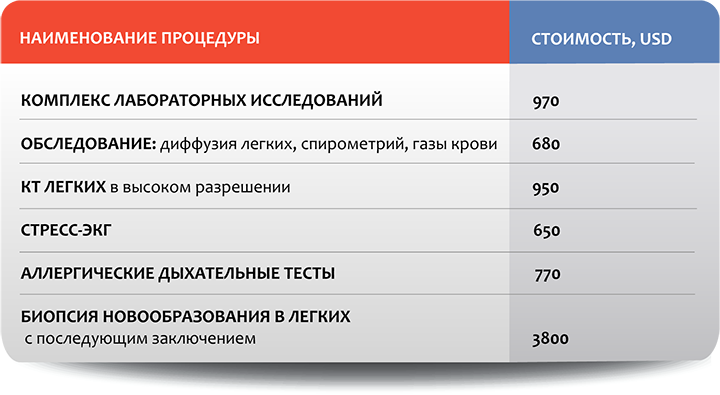 Пульмонология в Москве: стоимость отдельных процедур